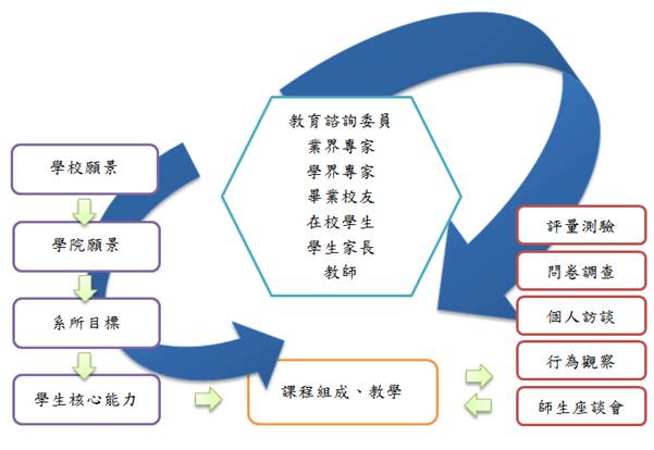 本系教育目標與發展方向之雙迴圈管考機制流程